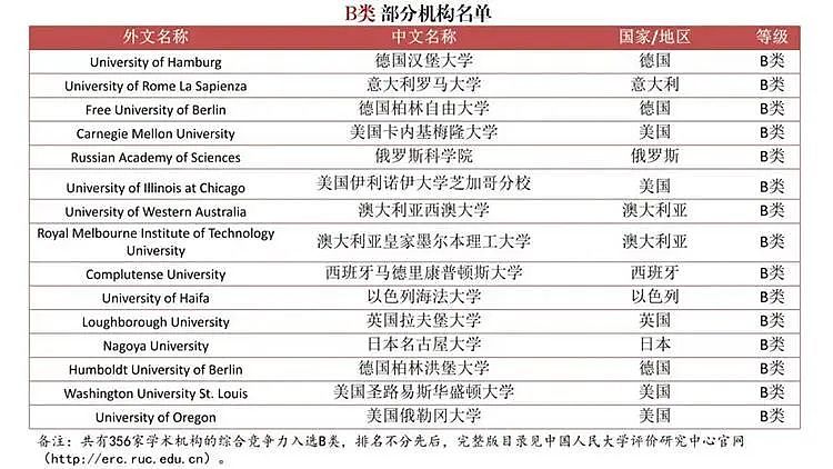 撼动留学圈！为严查“水硕”，中国发布首个自主海外大学排名，墨大未见身影，这个学校异军突起（组图） - 8