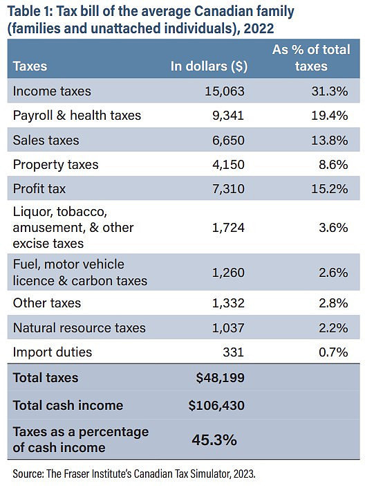 数字吓人：加拿大平均家庭收入的45%都用于交税（组图） - 3