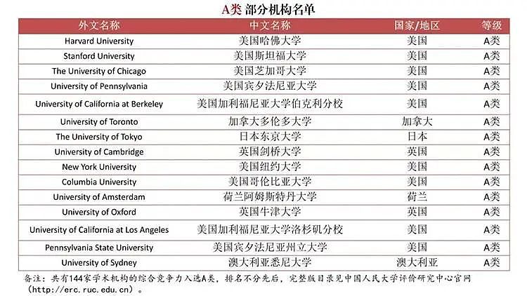 撼动留学圈！为严查“水硕”，中国发布首个自主海外大学排名，墨大未见身影，这个学校异军突起（组图） - 7
