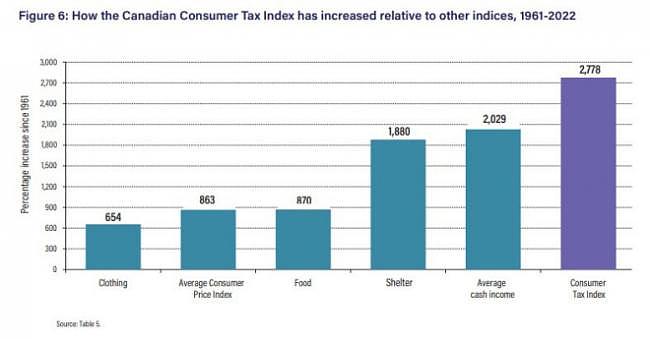 数字吓人：加拿大平均家庭收入的45%都用于交税（组图） - 5