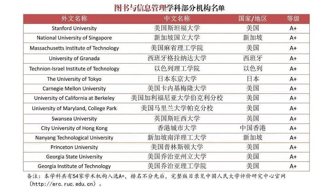 中国首个海外大学排行榜出炉，英美澳留学生赢麻了！澳洲多所大学上榜（组图） - 13