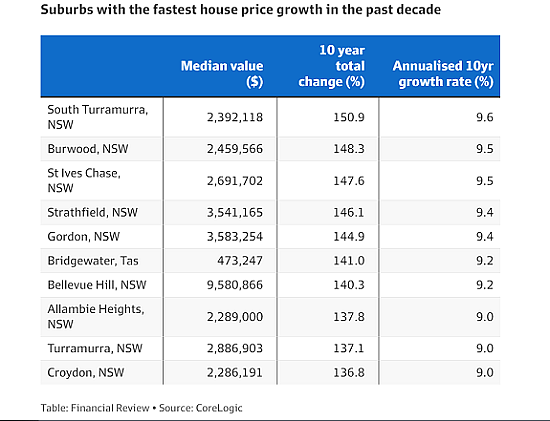 悉尼地区霸榜澳洲十年房价涨幅十强名单，华人区Burwood排名第二，澳洲未来四十年将面临财政赤字，经济增长低于此前预测 - 5