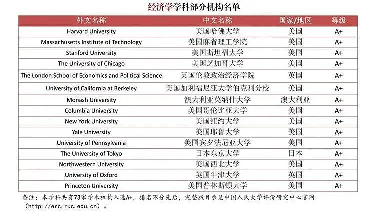 撼动留学圈！为严查“水硕”，中国发布首个自主海外大学排名，墨大未见身影，这个学校异军突起（组图） - 14