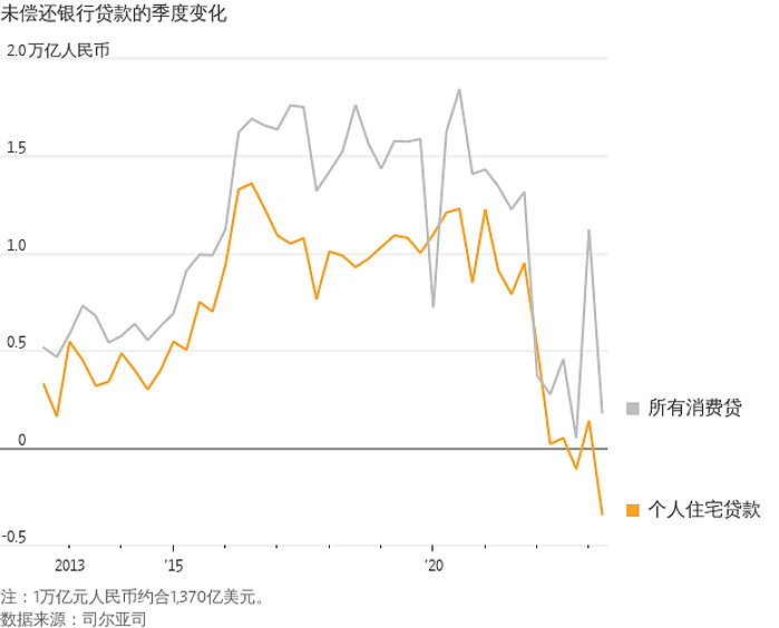 华尔街日报：六张图表解析中国经济及其信心危机（组图） - 3