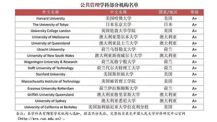 撼动留学圈！为严查“水硕”，中国发布首个自主海外大学排名，墨大未见身影，这个学校异军突起（组图） - 12