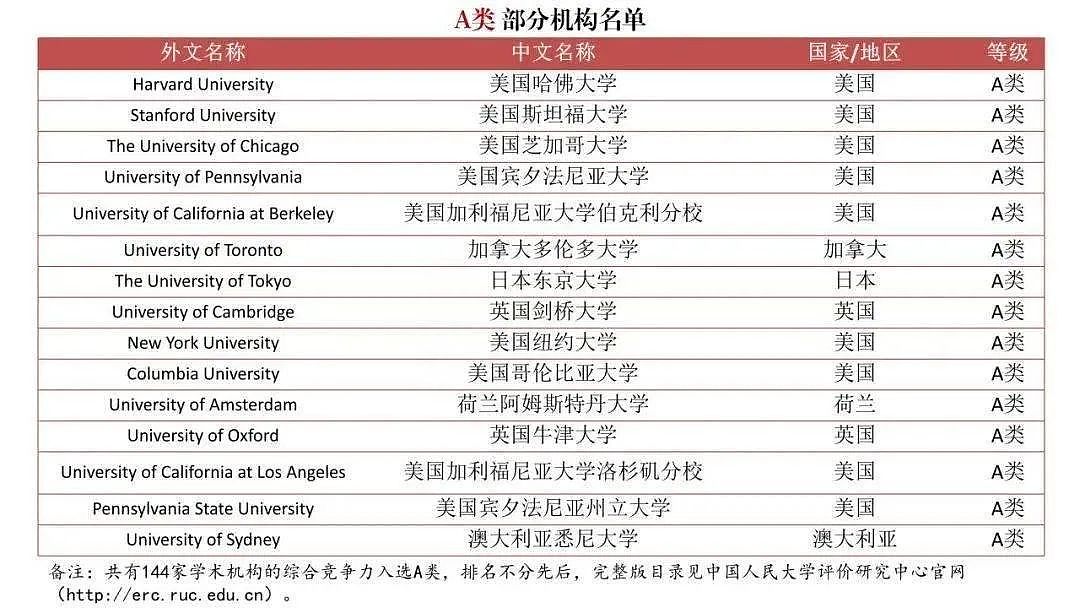 中国首个海外大学排行榜出炉，英美澳留学生赢麻了！澳洲多所大学上榜（组图） - 3