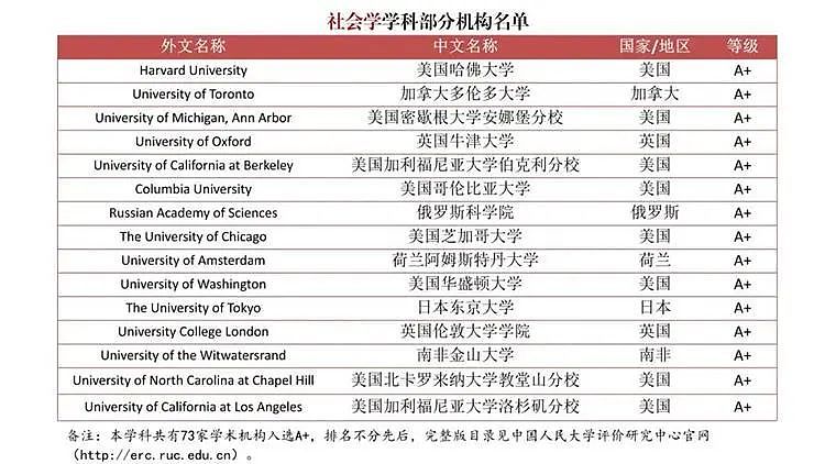 撼动留学圈！为严查“水硕”，中国发布首个自主海外大学排名，墨大未见身影，这个学校异军突起（组图） - 16