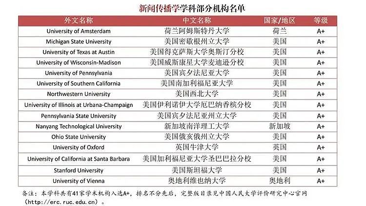 撼动留学圈！为严查“水硕”，中国发布首个自主海外大学排名，墨大未见身影，这个学校异军突起（组图） - 18