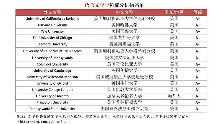 撼动留学圈！为严查“水硕”，中国发布首个自主海外大学排名，墨大未见身影，这个学校异军突起（组图） - 20