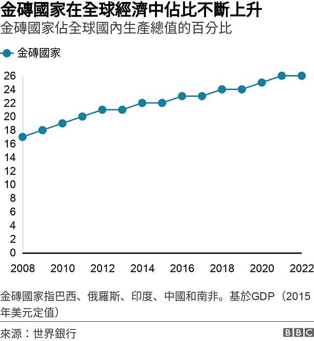 外媒：金砖峰会14年后再扩容！中国要打造自己的“G7”吗（组图） - 6