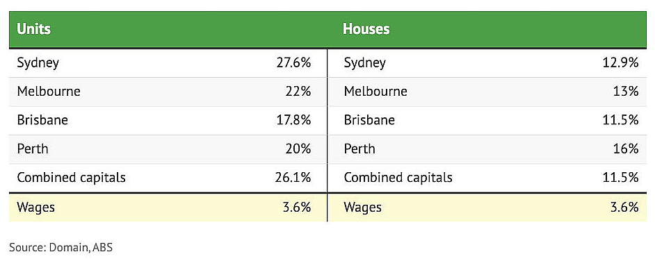 新闻 | 澳公寓租金涨幅是薪资7倍！空置率低，房东看心情提价（组图） - 2