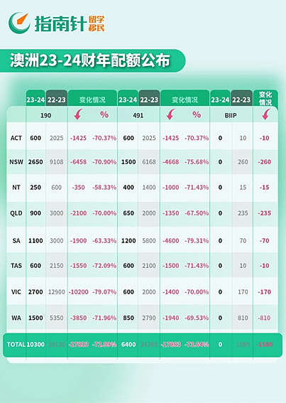 23-24财年配额砍70%，境内外申请者如何上岸？NSW将在9月开放邀请，职业列表调整中！GTE将取消（组图） - 1