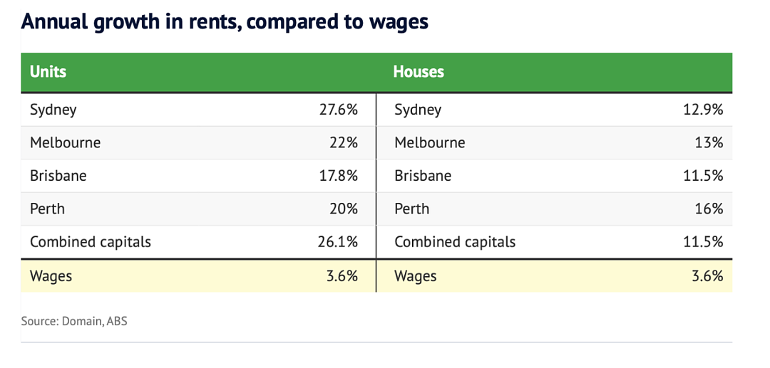 崩了！澳洲租金涨幅，是工资的7倍（组图） - 2