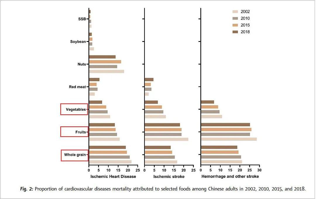 中国人这3种食物摄入不足，大大增加了心血管病风险（组图） - 3