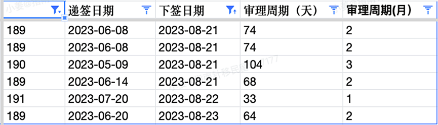 23-24财年配额砍70%，境内外申请者如何上岸？NSW将在9月开放邀请，职业列表调整中！GTE将取消（组图） - 9