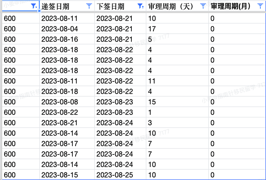 23-24财年配额砍70%，境内外申请者如何上岸？NSW将在9月开放邀请，职业列表调整中！GTE将取消（组图） - 7