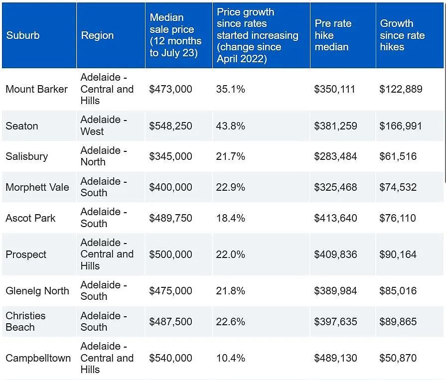 涨43.8%！阿德郊区最新房价涨幅揭晓；南澳掀起竞拍狂潮（组图） - 13