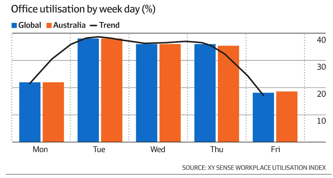 【四大】1/3 的澳洲办公座位空置（组图） - 2