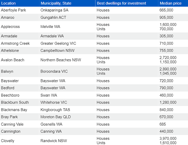 澳洲房市最具增长潜力地区公布！多个华人区上榜，公寓表现有望超过独栋屋（组图） - 3