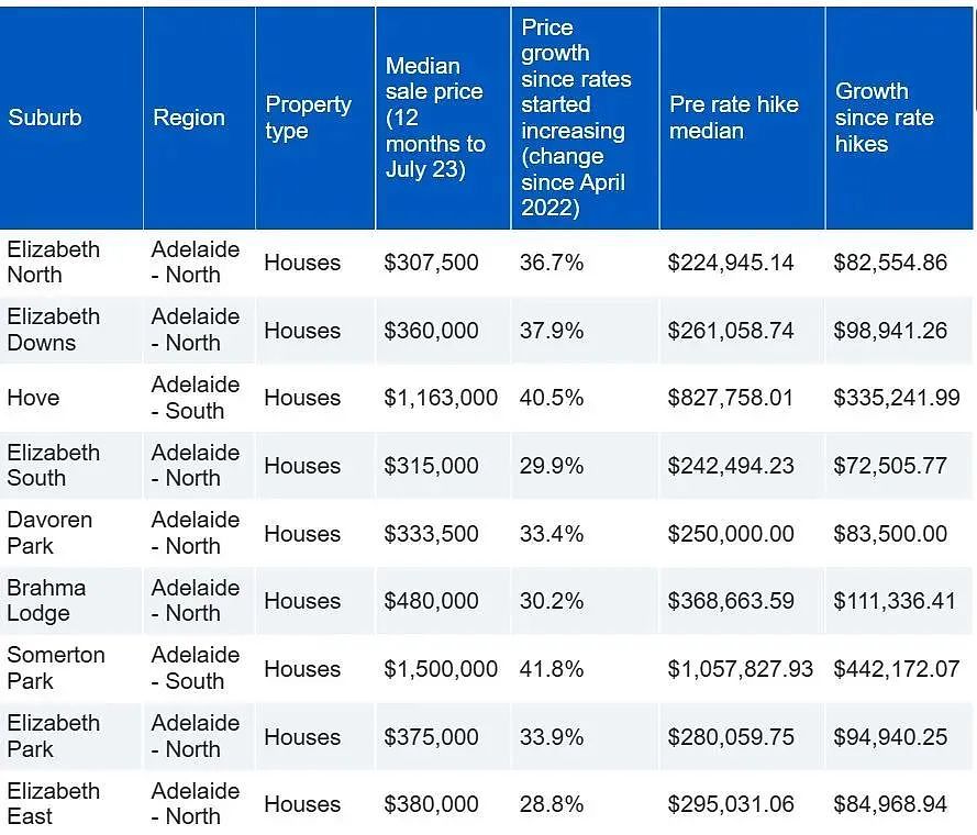 涨43.8%！阿德郊区最新房价涨幅揭晓；南澳掀起竞拍狂潮（组图） - 2