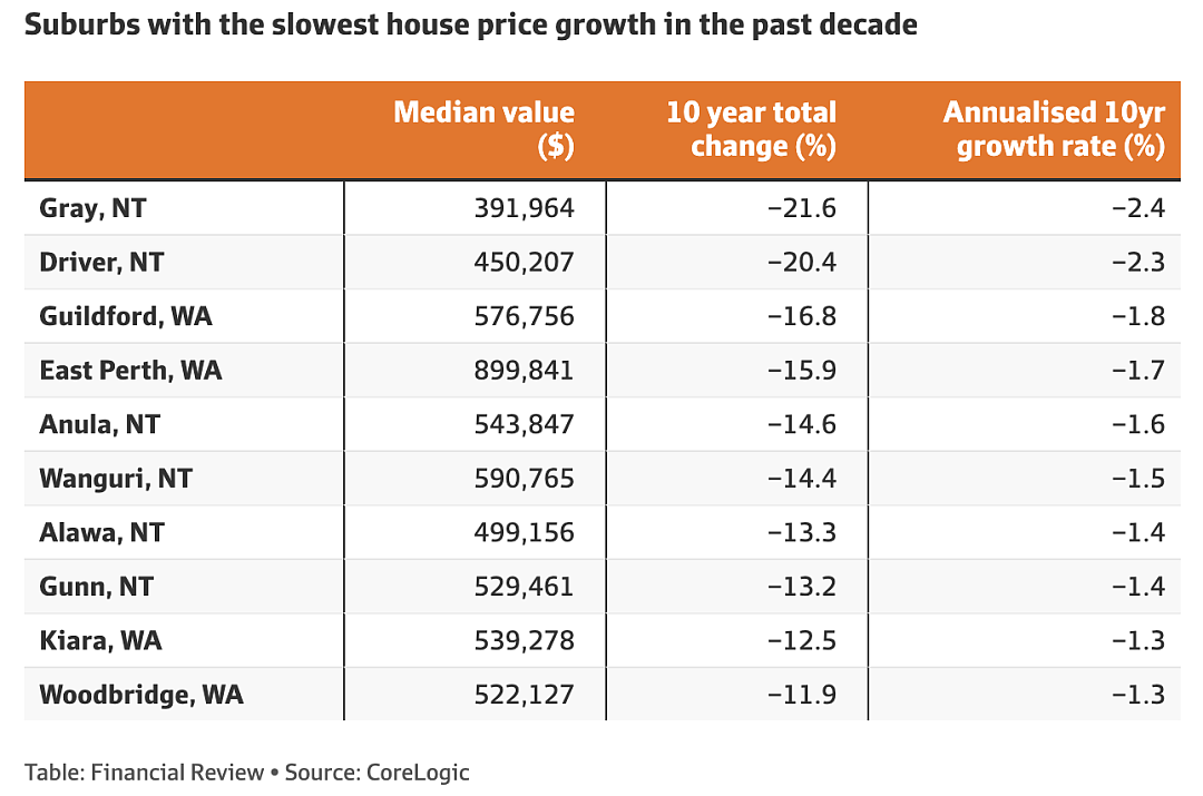 过去十年间，这些悉尼城区的独立屋价格翻了一番（组图） - 3