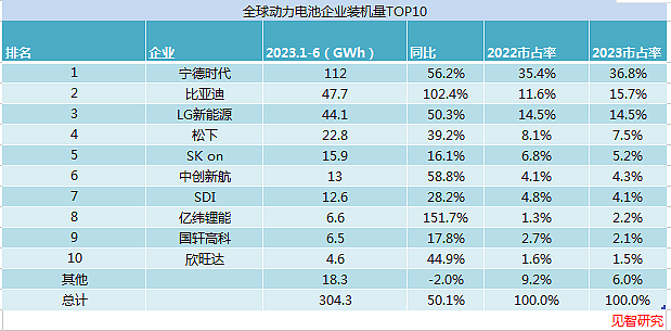 比亚迪首度反超特斯拉（组图） - 7