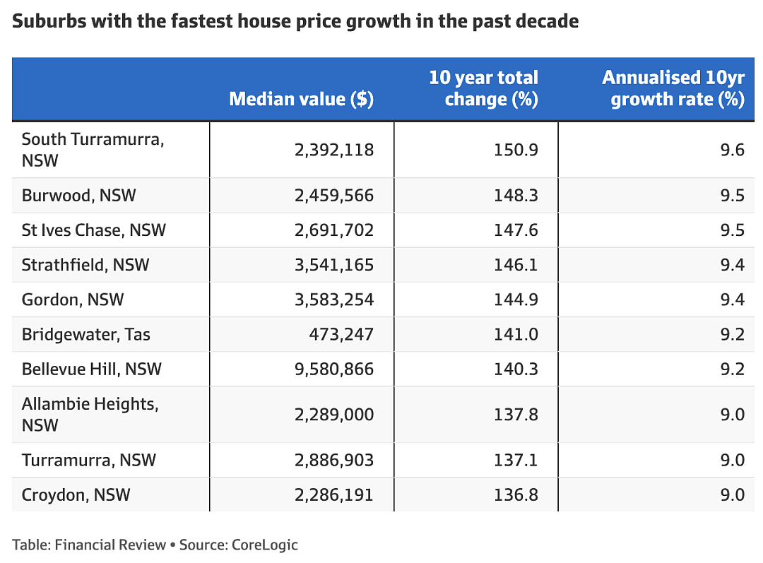 过去十年间，这些悉尼城区的独立屋价格翻了一番（组图） - 2