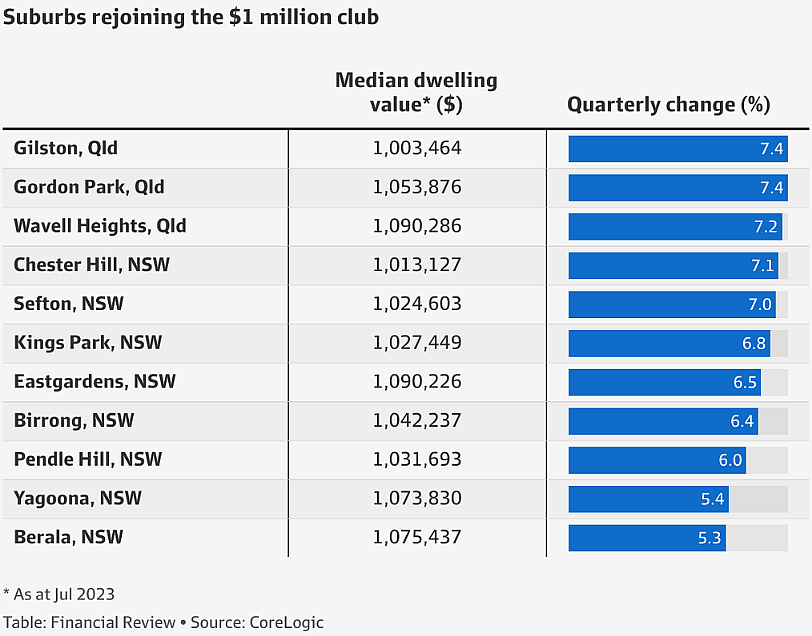 澳洲房价半年内上涨4.1%，“房价百万俱乐部”已达806个城区（组图） - 4