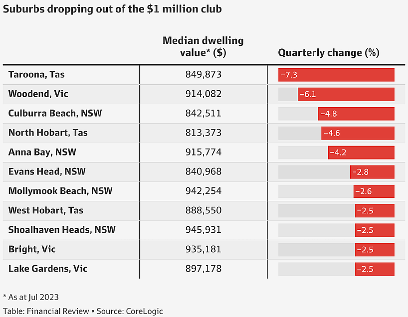 澳洲房价半年内上涨4.1%，“房价百万俱乐部”已达806个城区（组图） - 5