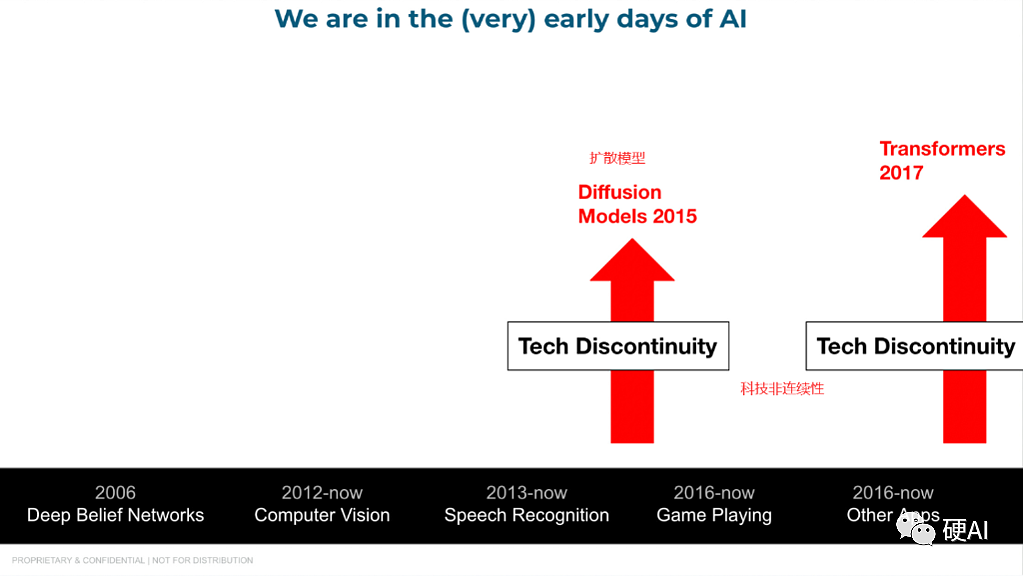 硅谷创业导师Elad Gil：这一轮AI浪潮才开始，距离峰值还远着呢（组图） - 3