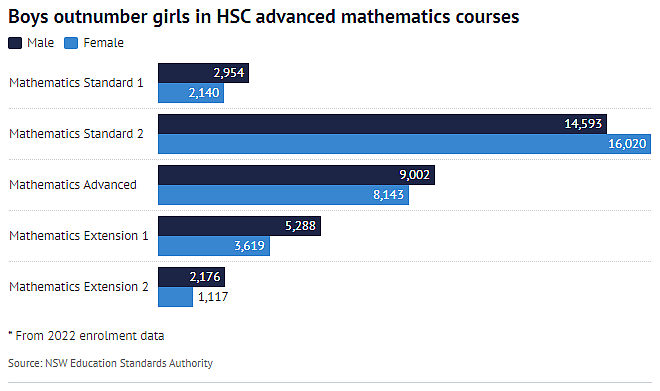 HSC2023：在澳洲数学的确是体育老师教的（组图） - 2