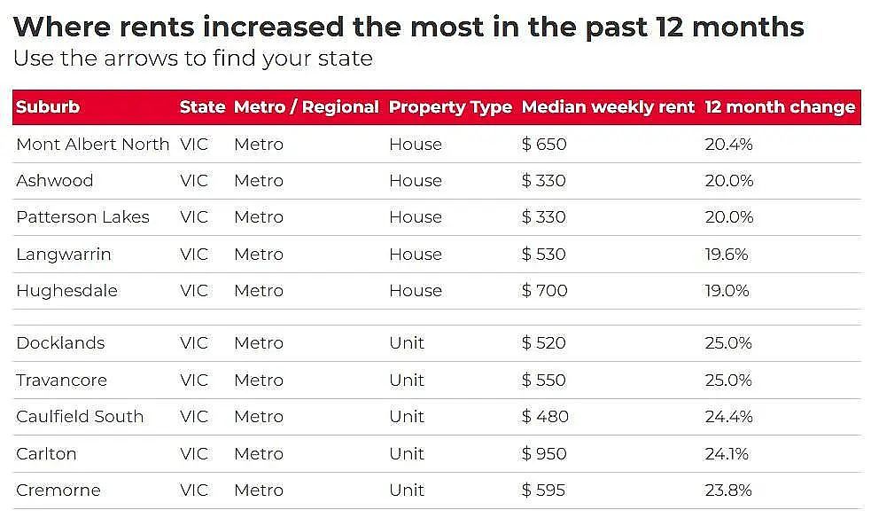 全澳超97%城区租金上涨，堪培拉Crace涨最猛！华人中介：留学生回归推高需求（组图） - 4