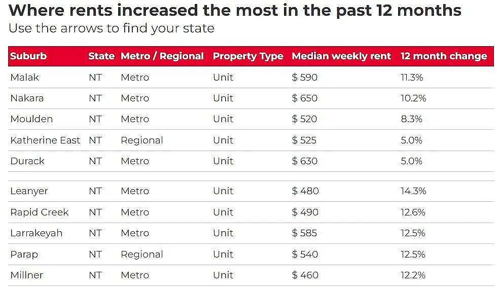 全澳超97%城区租金上涨，堪培拉Crace涨最猛！华人中介：留学生回归推高需求（组图） - 9