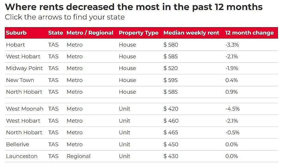 全澳超97%城区租金上涨，堪培拉Crace涨最猛！华人中介：留学生回归推高需求（组图） - 17