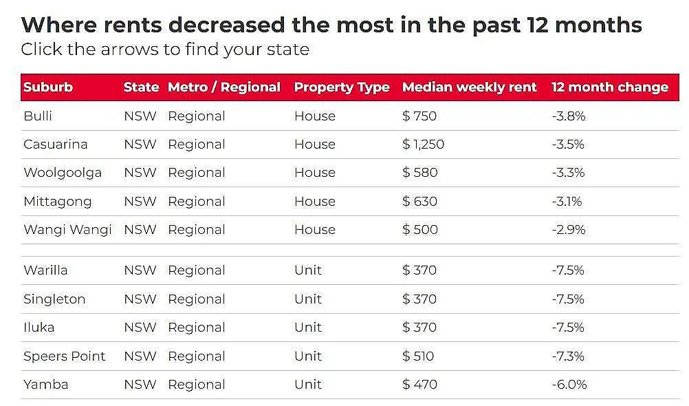 全澳超97%城区租金上涨，堪培拉Crace涨最猛！华人中介：留学生回归推高需求（组图） - 12