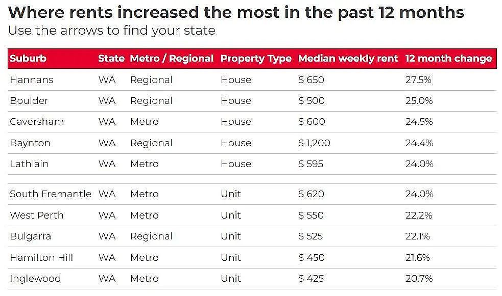 全澳超97%城区租金上涨，堪培拉Crace涨最猛！华人中介：留学生回归推高需求（组图） - 7