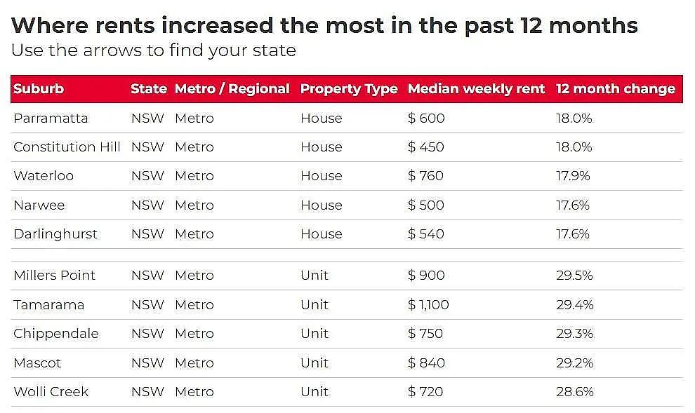 全澳超97%城区租金上涨，堪培拉Crace涨最猛！华人中介：留学生回归推高需求（组图） - 3
