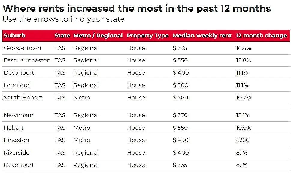 全澳超97%城区租金上涨，堪培拉Crace涨最猛！华人中介：留学生回归推高需求（组图） - 8