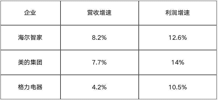 创TOP3最高！海尔智家3年利润复合增长率47.7%（组图） - 1