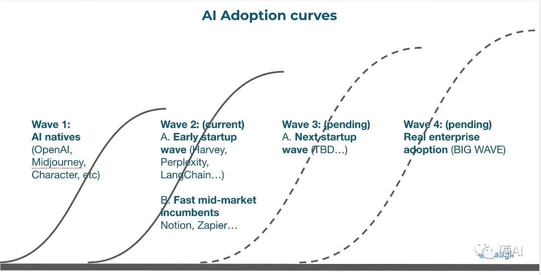 硅谷创业导师Elad Gil：这一轮AI浪潮才开始，距离峰值还远着呢（组图） - 1
