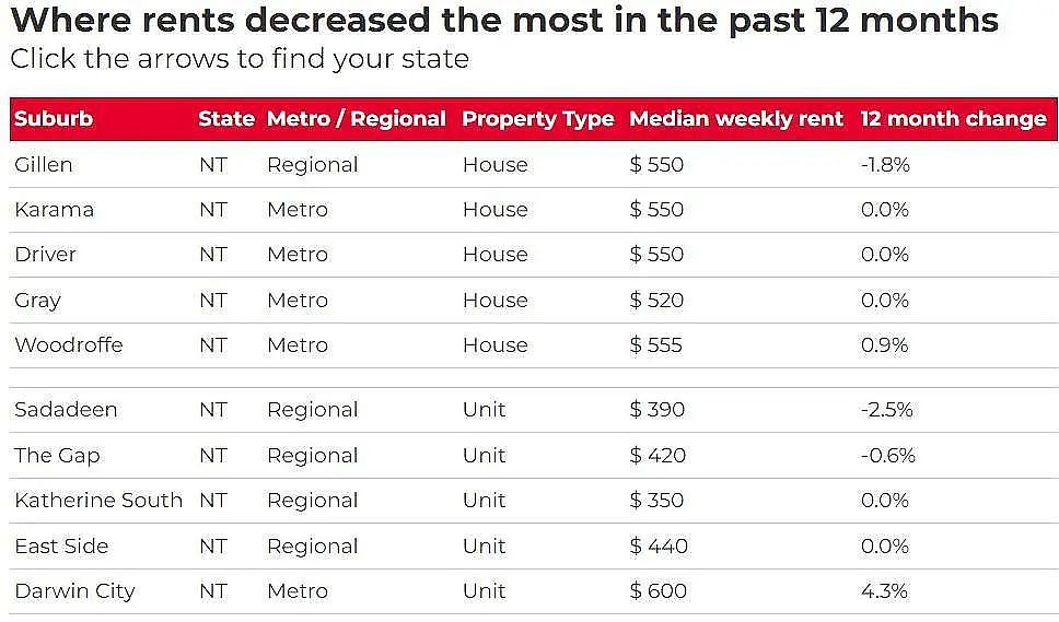 全澳超97%城区租金上涨，堪培拉Crace涨最猛！华人中介：留学生回归推高需求（组图） - 18