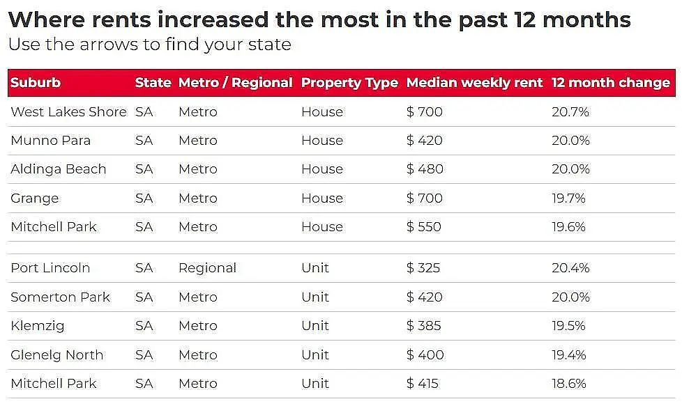 全澳超97%城区租金上涨，堪培拉Crace涨最猛！华人中介：留学生回归推高需求（组图） - 6