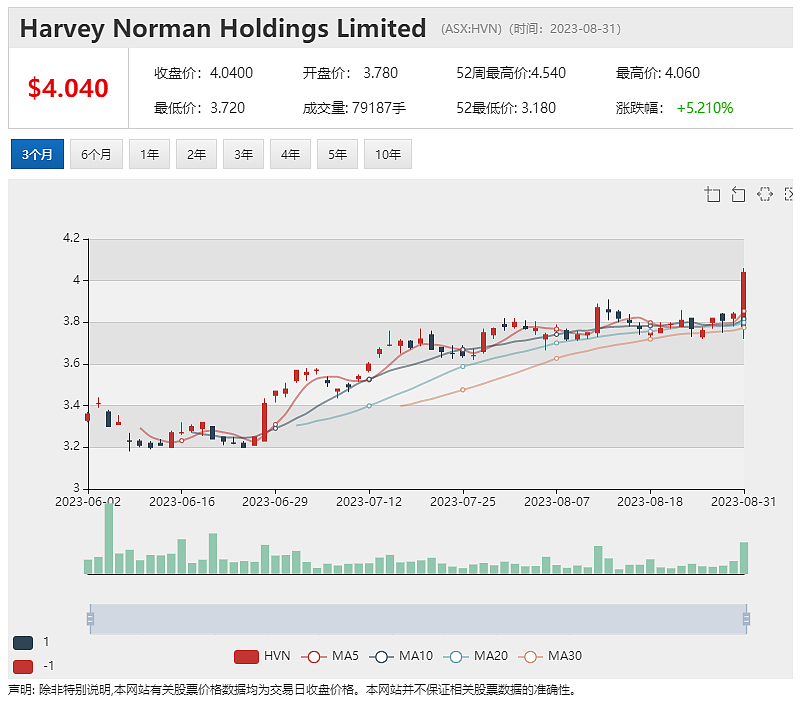 澳股交易平台SelfWealth发布财报首次实现盈利  Harvey Norman资产表强劲但净利润大幅下滑（组图） - 6