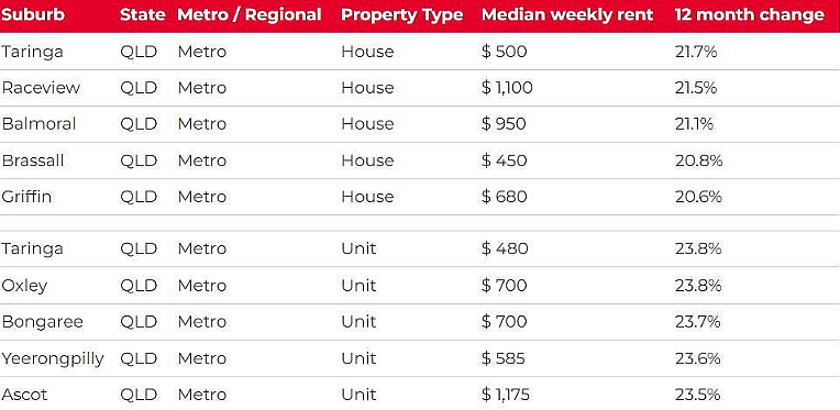 新闻 | 全澳超97%城区租金上涨，Wolli Creek涨幅近29%！华人中介：留学生回归推高需求（组图） - 5
