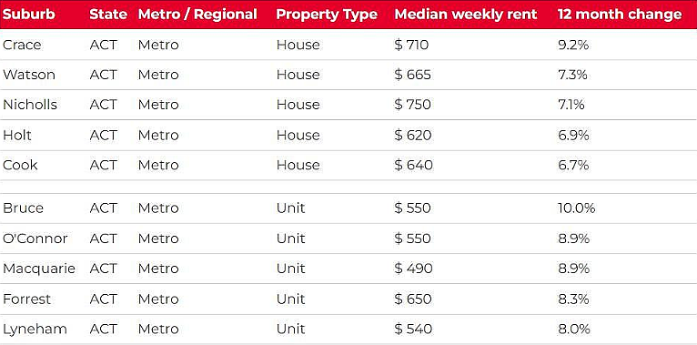 新闻 | 全澳超97%城区租金上涨，Wolli Creek涨幅近29%！华人中介：留学生回归推高需求（组图） - 10