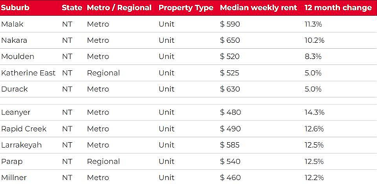 新闻 | 全澳超97%城区租金上涨，Wolli Creek涨幅近29%！华人中介：留学生回归推高需求（组图） - 9