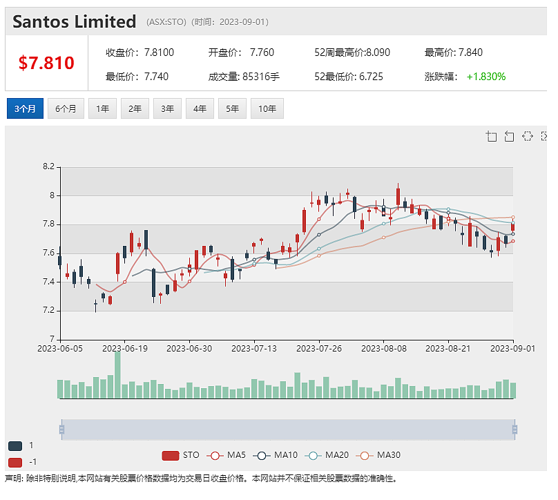 Santos抛售资产 股价上扬近2%  大股东增持股份 Myer股价上扬逾1%（组图） - 2