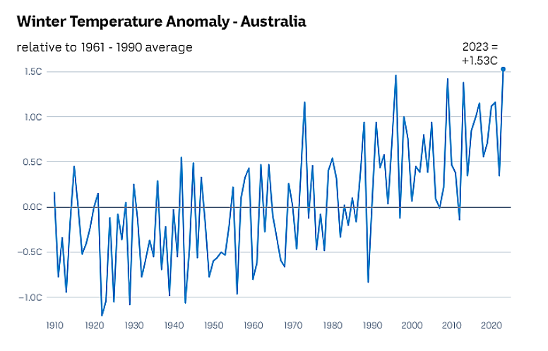 澳洲经历“史上最暖”冬季！多地出现“暖冬”（组图） - 3