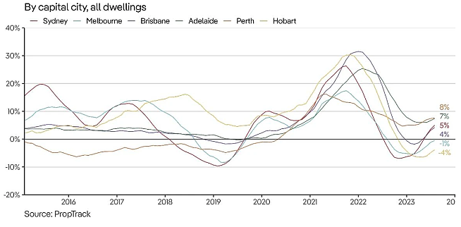 重回巅峰！悉尼房价连续九个月上涨，涨幅达6.19%（组图） - 4