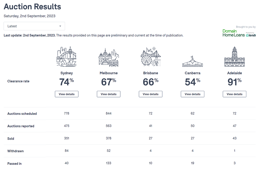 【房拍快讯】悉尼本周清盘率74%，清盘率和较上周持平，成交量小幅上涨（组图） - 1